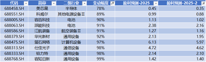 数据来源：Wind，科创板研究中心，星矿数据