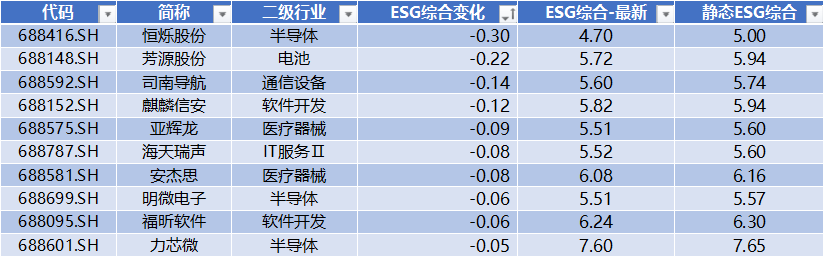 数据来源：Wind，科创板研究中心，星矿数据