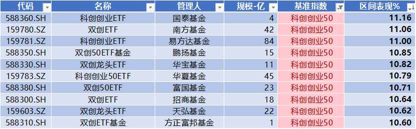 数据来源：Wind，科创板研究中心，星矿数据