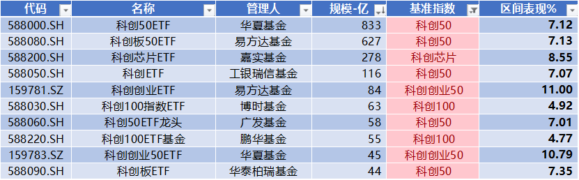 数据来源：Wind，科创板研究中心，星矿数据