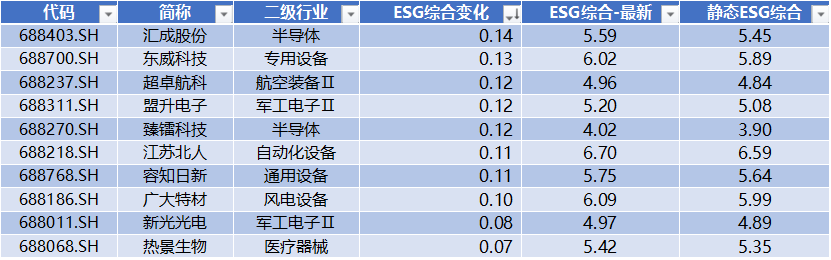 数据来源：Wind，科创板研究中心，星矿数据