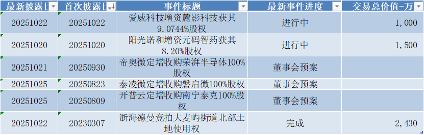 数据来源：Wind，科创板研究中心，星矿数据