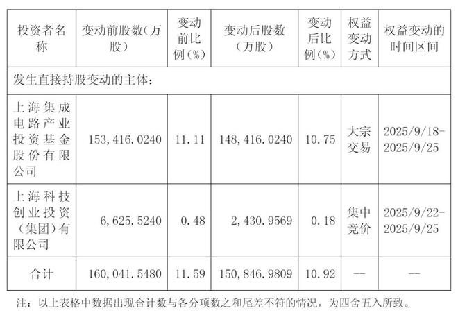 和辉光电冲刺港股：上半年营收26.7亿亏损8.4亿 集成电路基金减持