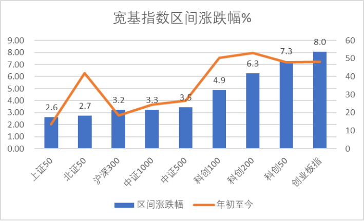 数据来源：Wind，科创板研究中心，星矿数据