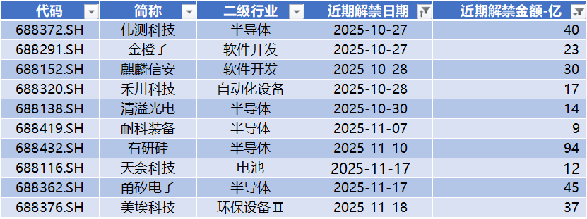 数据来源：Wind，科创板研究中心，星矿数据