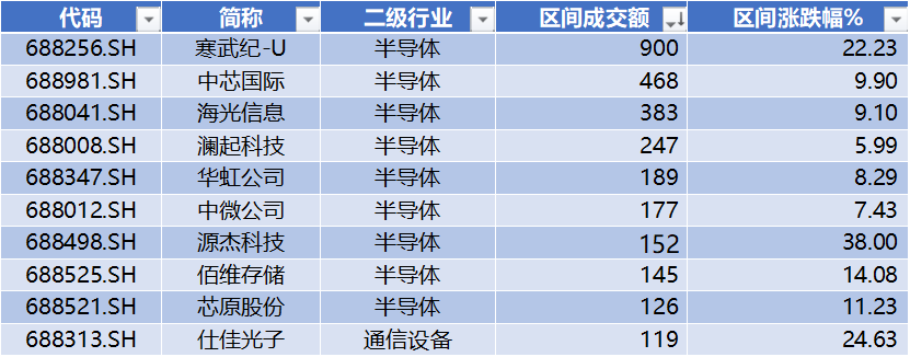 数据来源：Wind，科创板研究中心，星矿数据