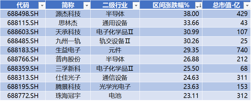 数据来源：Wind，科创板研究中心，星矿数据