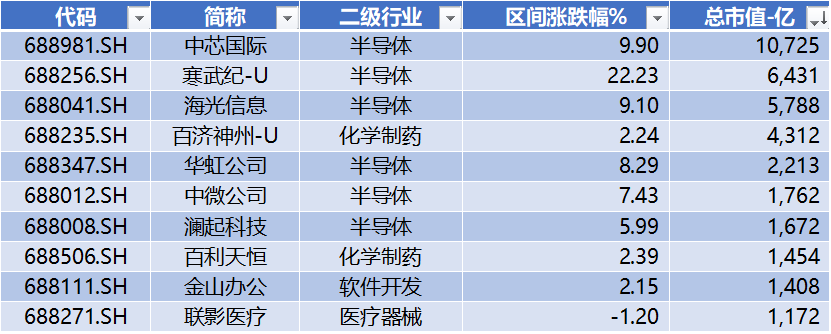数据来源：Wind，科创板研究中心，星矿数据