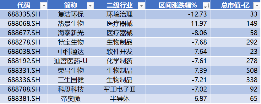 数据来源：Wind，科创板研究中心，星矿数据