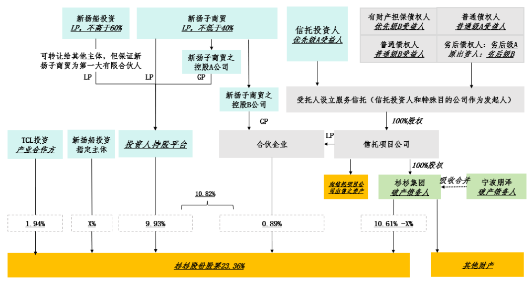 杉杉集团整体重整架构图