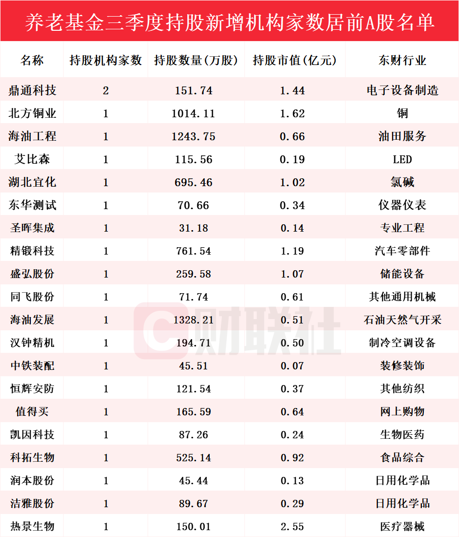 养老基金Q3重仓股曝光!新进20只个股前十大流通股东榜,鼎通科技获增持家数最多