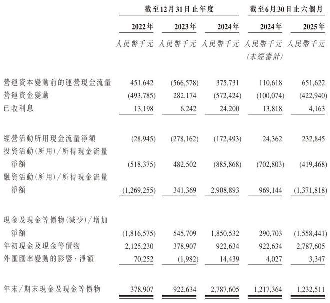 和辉光电冲刺港股：上半年营收26.7亿亏损8.4亿 集成电路基金减持
