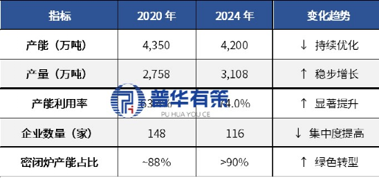 资料来源：根据中国电石工业协会、中国氯碱网、普华有策整理