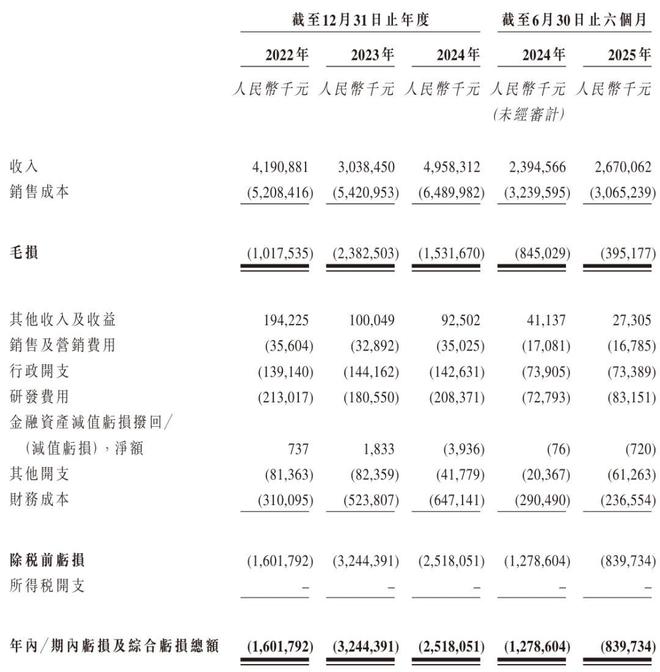 和辉光电冲刺港股：上半年营收26.7亿亏损8.4亿 集成电路基金减持