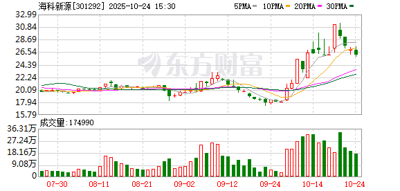 海科新源第三季度营收同比增长80.43% 新产能释放成效显著