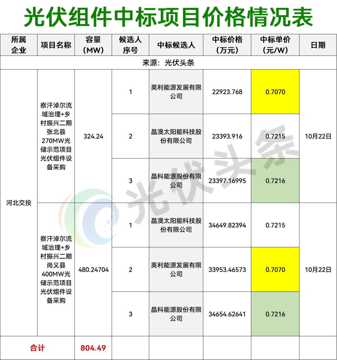 注：该统计以10月20日-10月24日的数据为基础。