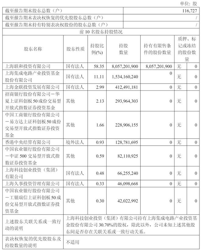 和辉光电冲刺港股：上半年营收26.7亿亏损8.4亿 集成电路基金减持