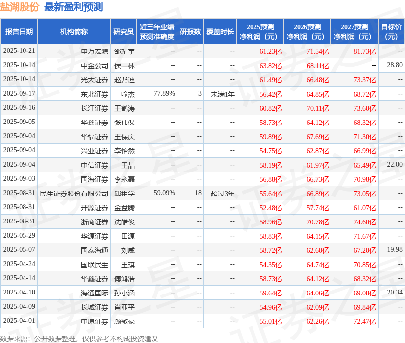 民生证券:给予盐湖股份买入评级 民生证券:给予盐湖股份买入评级