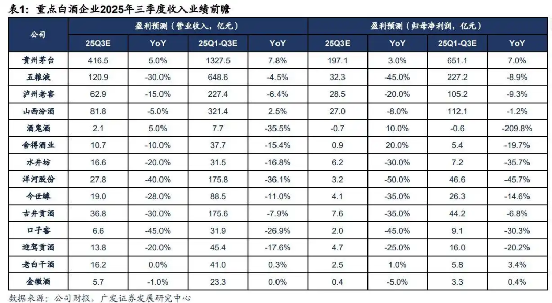 图注:广发证券研报的预测结果