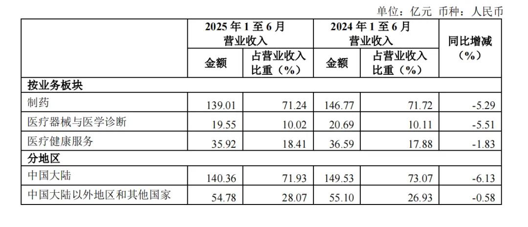 图片来源:复星医药2025年上半年业绩报告