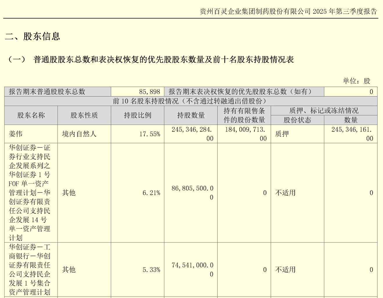 来源 贵州百灵三季报