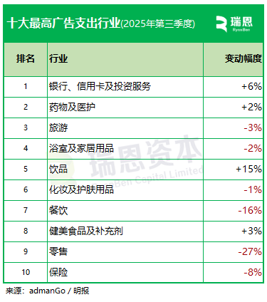 香港广告开支第三季跌5%,汇丰广告支出削13%