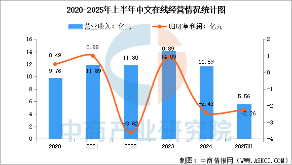 数据来源:中商产业研究院整理
