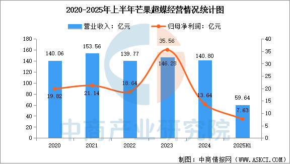 数据来源:中商产业研究院整理