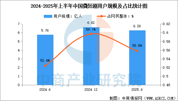 数据来源:CNNIC、中商产业研究院整理