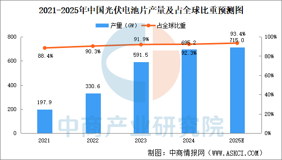 数据来源：中国光伏行业协会、中商产业研究院整理