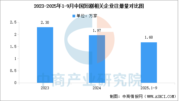 数据来源:企查查、中商产业研究院整理