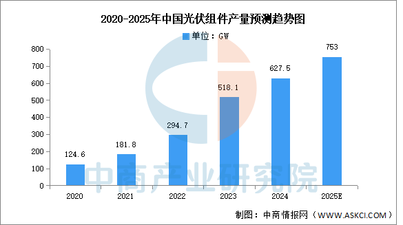 数据来源：中国光伏行业协会、中商产业研究院整理
