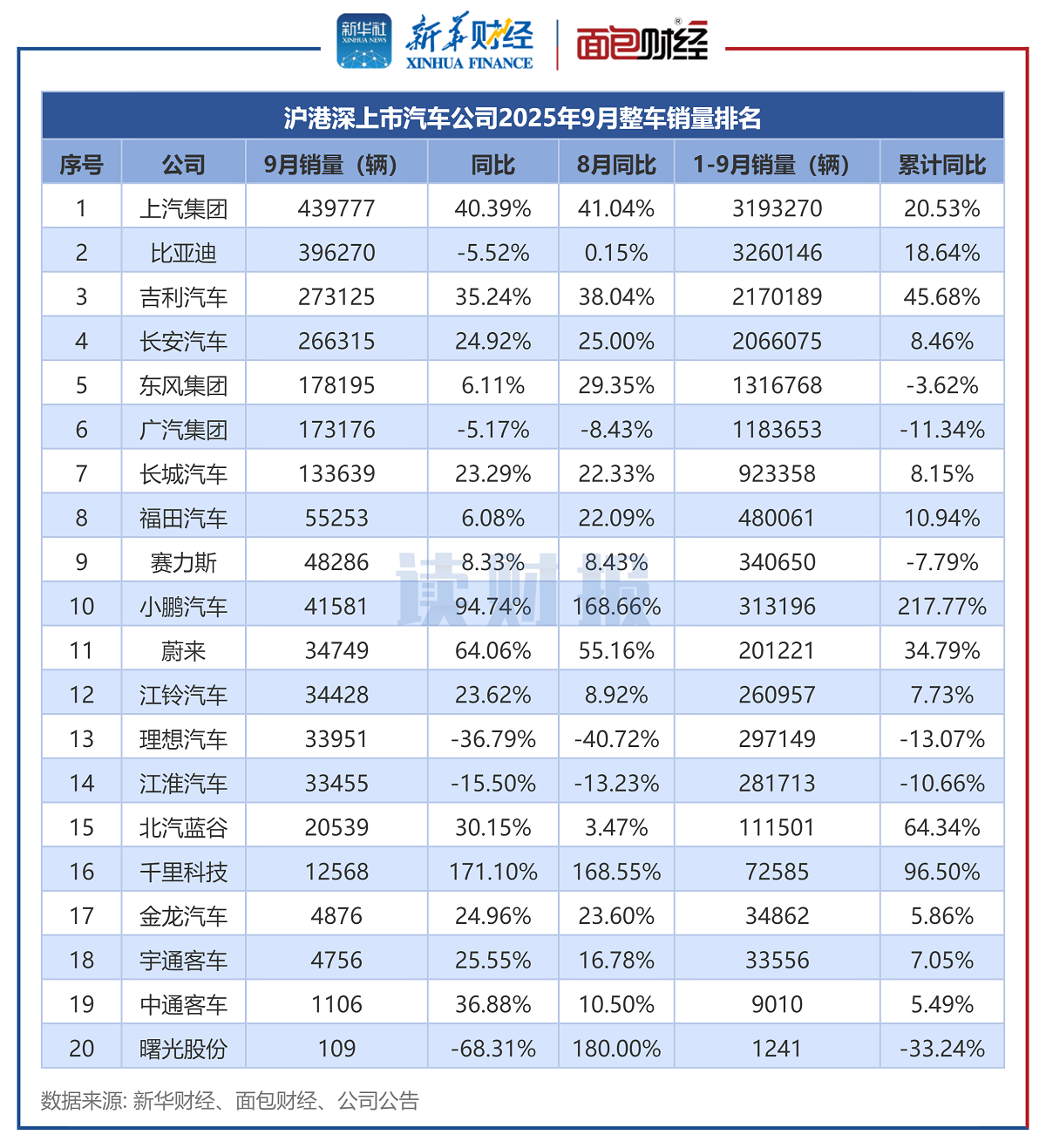 图2:沪港深上市汽车公司2025年9月整车销量排名