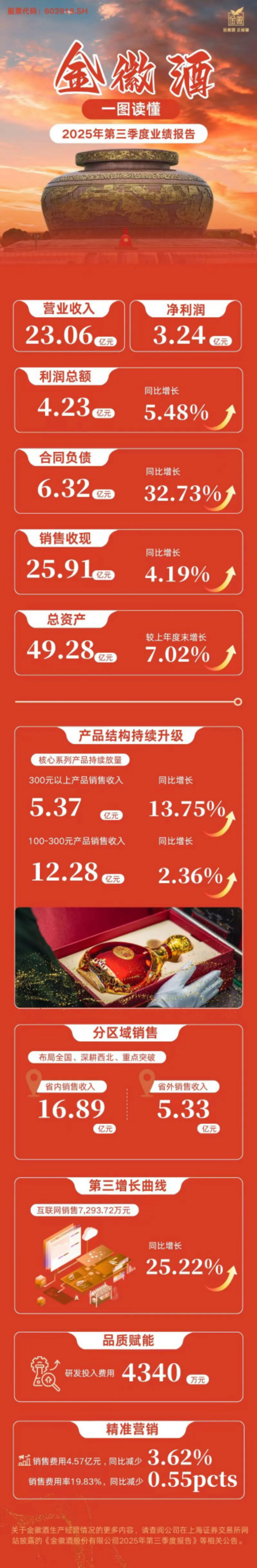 金徽酒2025年前三季度营收23.06亿 净利润3.24亿