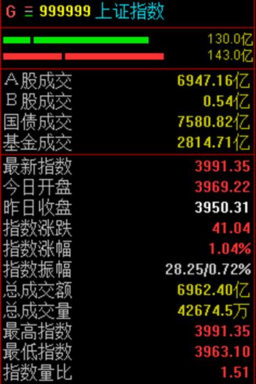 半日上涨1.04%,沪指逼近4000点大关 半日上涨1.04%,沪指逼近4000点大关