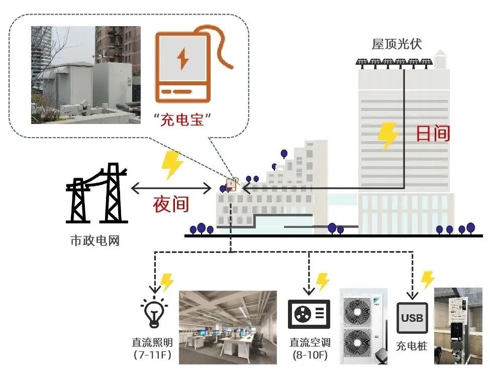 光储直柔系统示意图