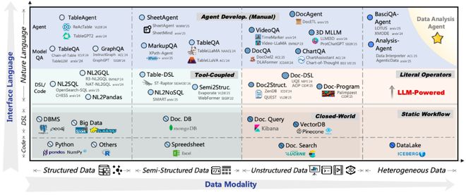 上交、清华、微软、上海AI Lab等联合发布数据分析智能体综述