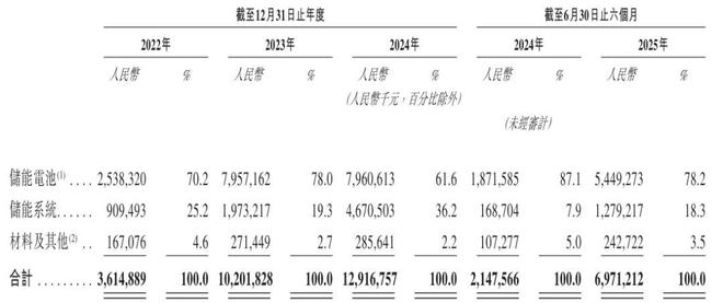 海辰储能冲刺港股:上半年营收69.7亿,利润2亿遭宁德时代阻击IPO