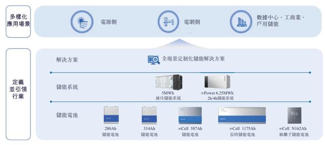 海辰储能冲刺港股:上半年营收69.7亿,利润2亿遭宁德时代阻击IPO