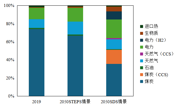 2050年钢铁行业的能源结构图