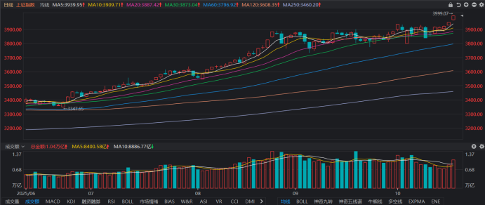 注:上证指数近期连日上涨(截至10月27日收盘)