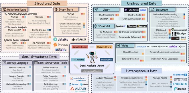 上交、清华、微软、上海AI Lab等联合发布数据分析智能体综述