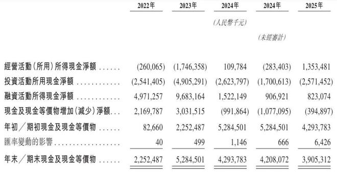 海辰储能冲刺港股:上半年营收69.7亿,利润2亿遭宁德时代阻击IPO