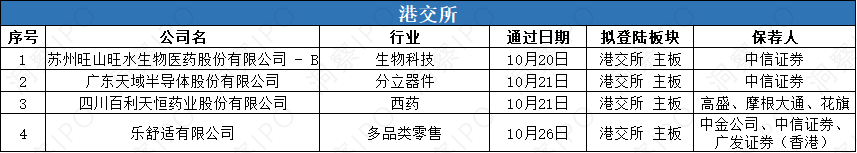 数据来源:公开信息;图表制作:洞察IPO
