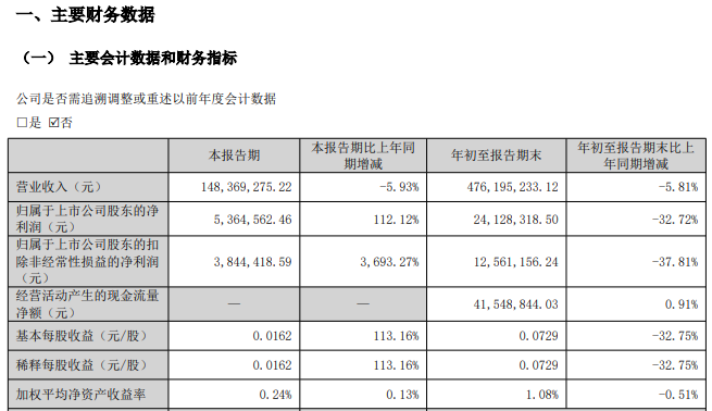 益盛药业三季报主要会计数据
