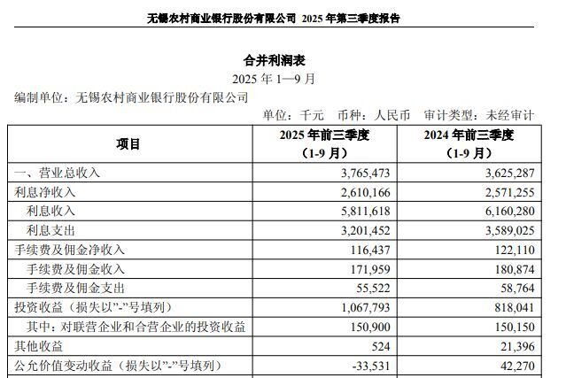 “”图片来源：无锡银行三季报截图