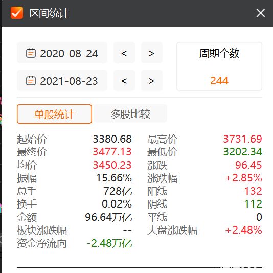 图二：上证指数