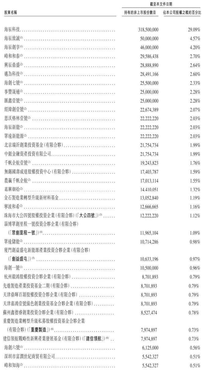 海辰储能冲刺港股:上半年营收69.7亿,利润2亿遭宁德时代阻击IPO