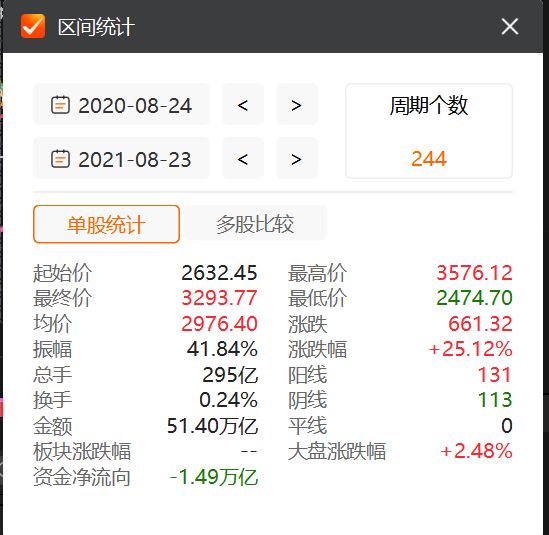 图一：创业板指