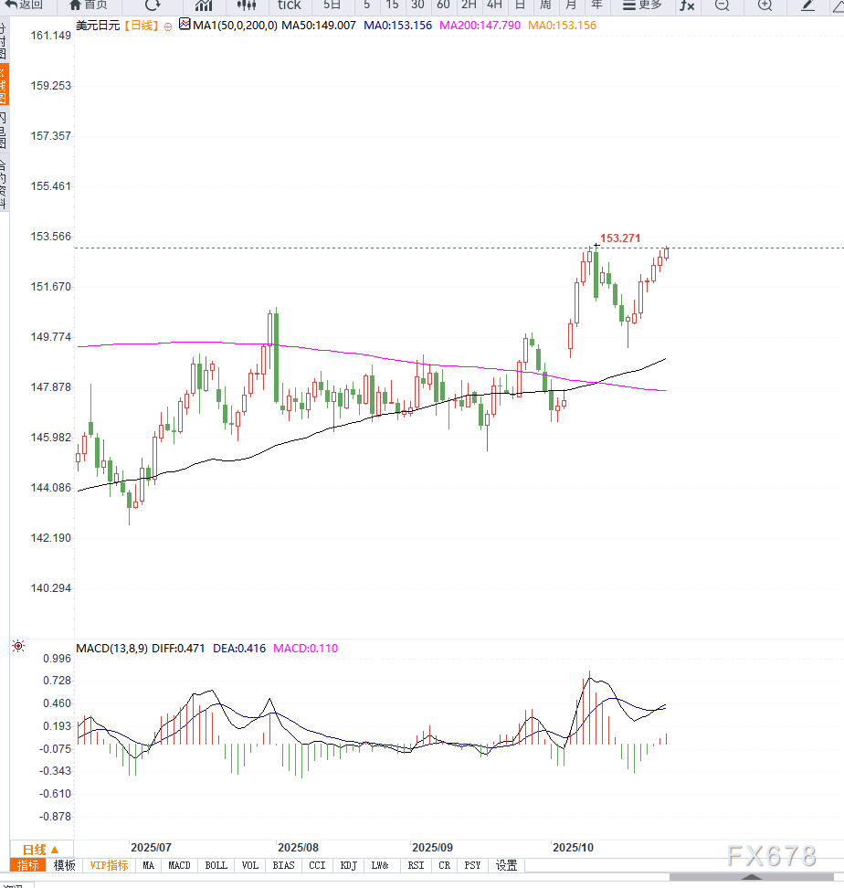 美元兑日元接近前高附近,等待突破